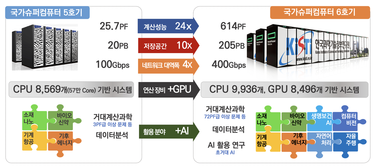 A comparison of the performance of the fifth- and sixth-generation national supercomputers. (Ministry of Science and ICT)