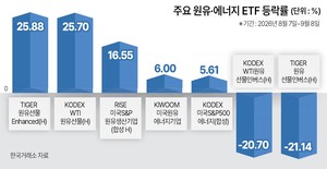 고유가에 원유ETF 26%↑<TIGER 원유선물 1개월 수익률>…‘오일 투자’ 주목