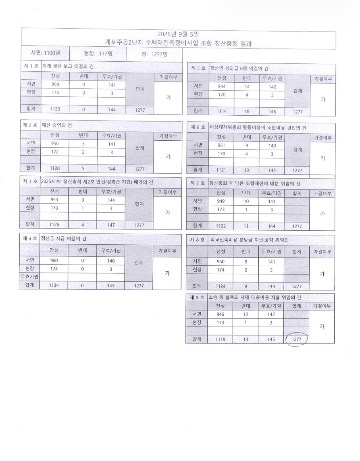지난 5일 의결된 개포2단지 재건축 조합 청산 총회 결과. [독자제공]