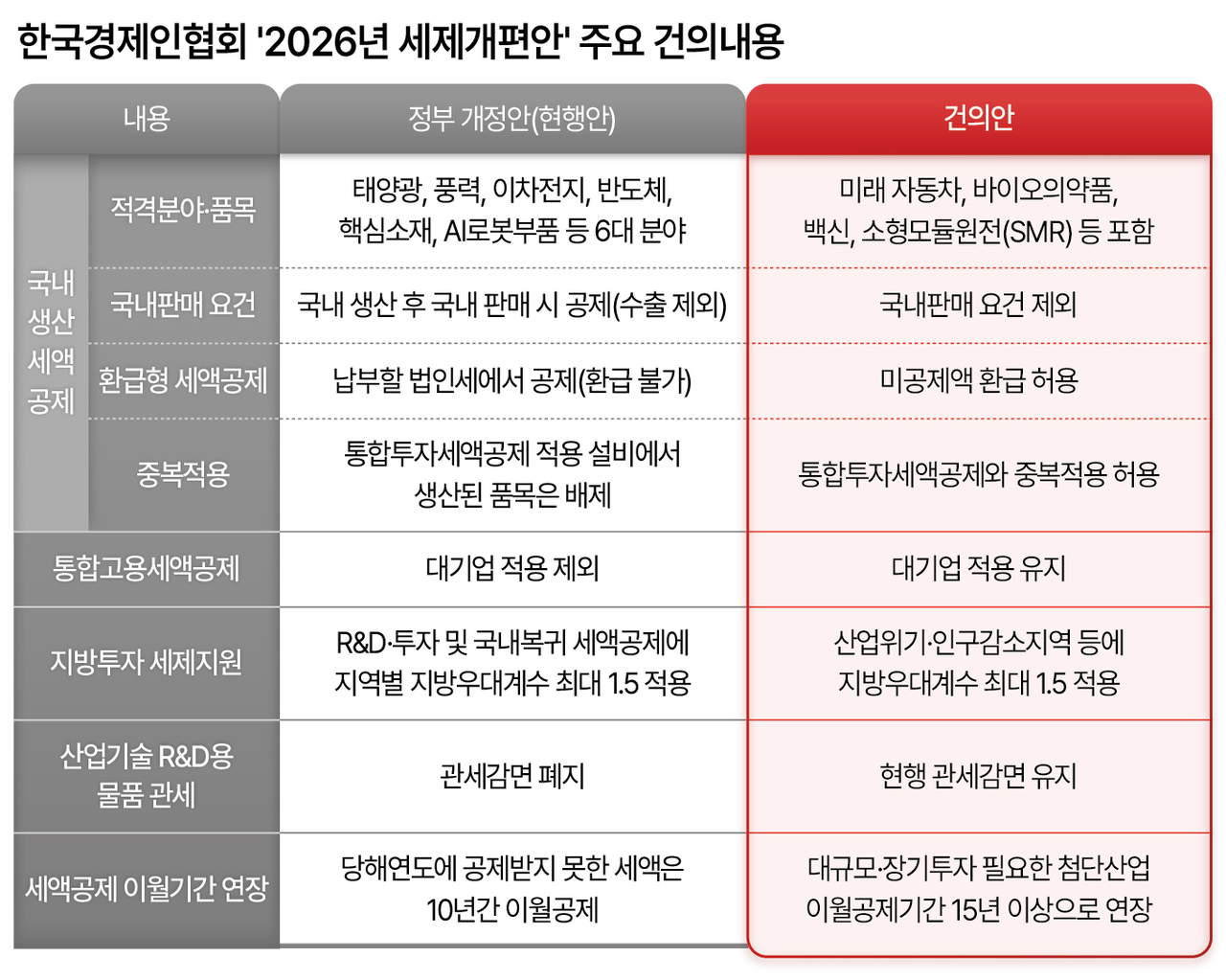 한국경제인협회 ‘2026년 세제개편안’ 주요 건의내용