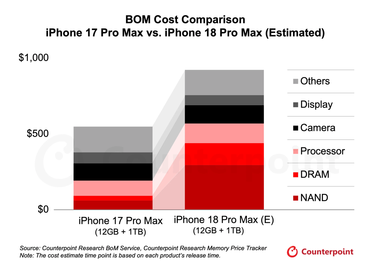 Counterpoint Research estimates the 1TB iPhone 18 Pro Max’s bill of materials will rise by nearly $300 from its predecessor, with memory the biggest driver of the increase. (Counterpoint Research)