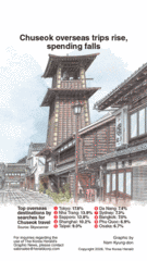 [Graphic News] Chuseok overseas trips rise, spending falls
