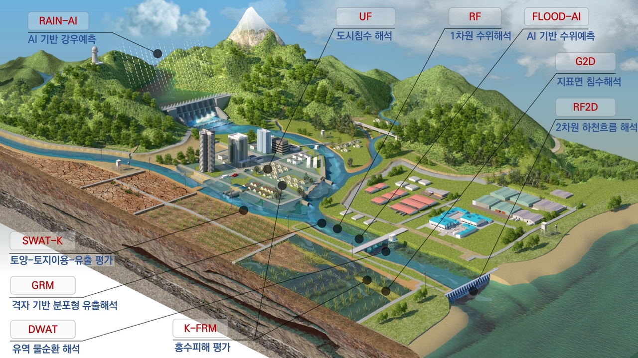 A diagram illustrating the watershed water resource modeling process of the WaterKICT model chain. (Korea Institute of Civil Engineering and Building Technology)