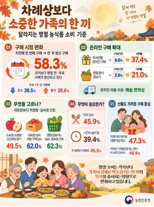 “차례상보다 가족 한 끼”…추석 장보기, 대용량 대신 ‘소포장’ 찾는다