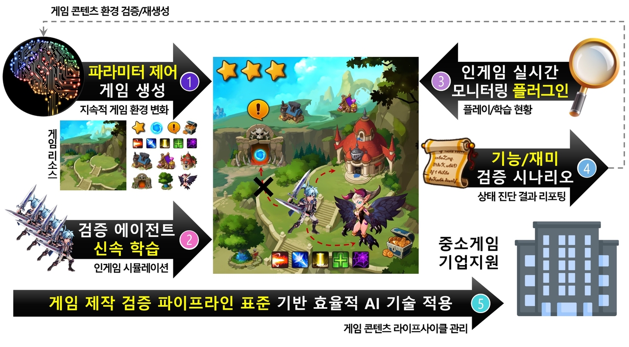 AI 기반 게임 제작검증 자동화 플랫폼 개요도.[ETRI 제공]