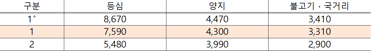 한우 등급․부위별 할인판매 가격(원/100g)[농림축산식품부 제공]