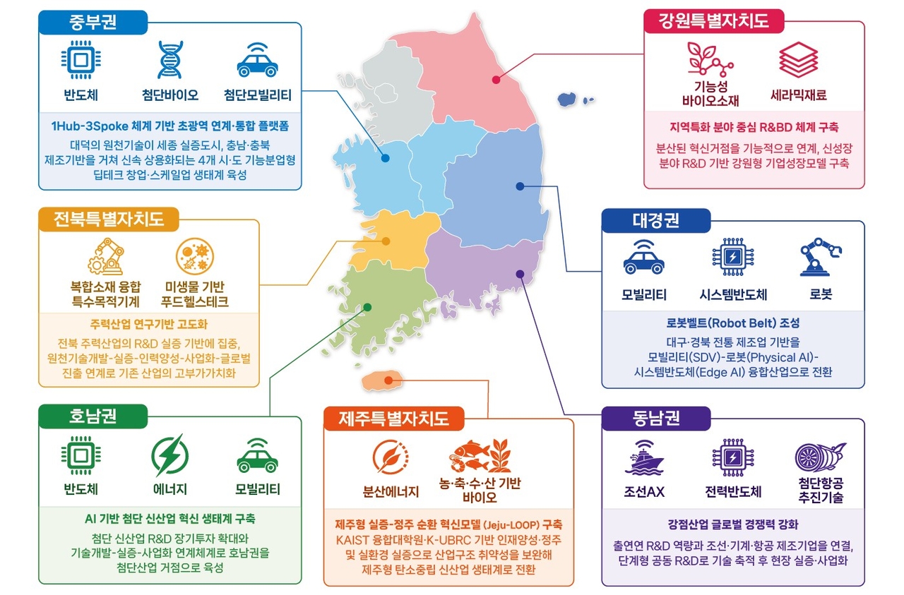 Key technology fields and development models for each region under the "4 mega-regions, 3 special zones" project. (Ministry of Science and ICT)