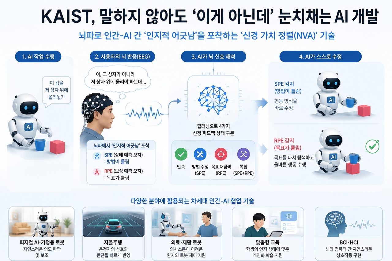 뇌-컴퓨터 인터페이스(BCI) 기술 ‘신경 가치 정렬(NVA)’ 모식도(AI 생성 이미지).[KAIST 제공]