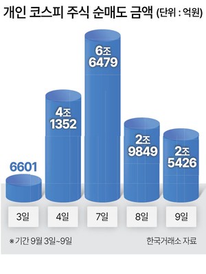 개미, 코스피서 5거래일간 16조 순매도