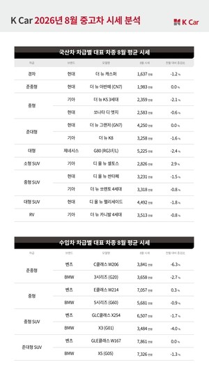 셀토스 3% 오를 때 그랜저 4%↓…중고차값도 ‘차종별 양극화’