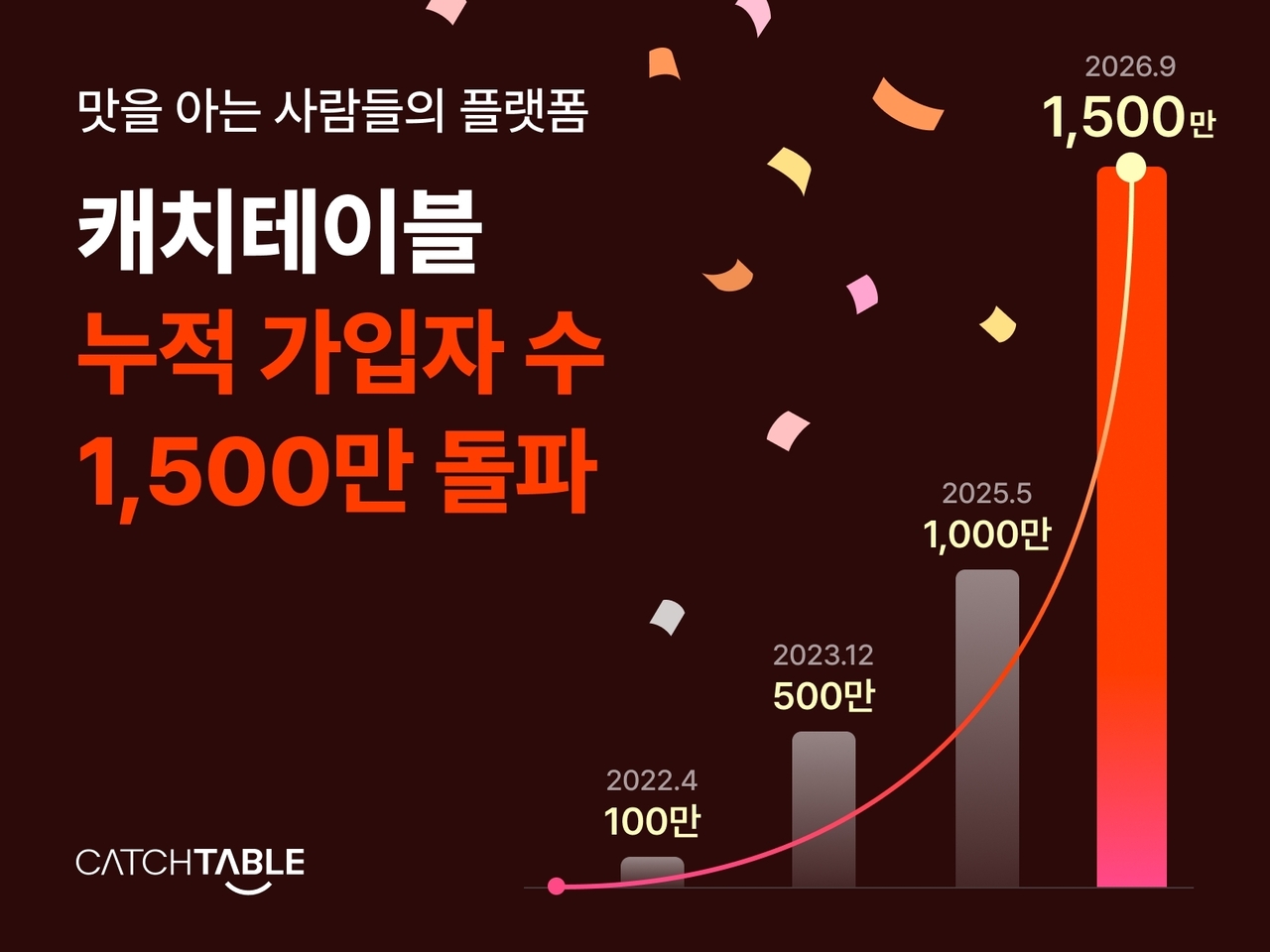 Restaurant reservation platform CatchTable surpasses 15 million cumulative users. (CatchTable)