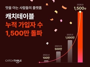 CatchTable reaches 15 million users