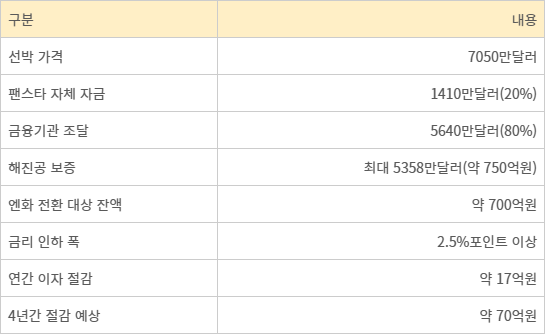 팬스타 미라클 금융지원 구조