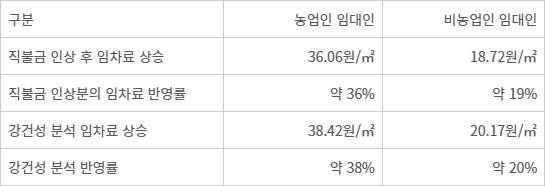 직불금 인상분, 임차료에 얼마나 반영됐나