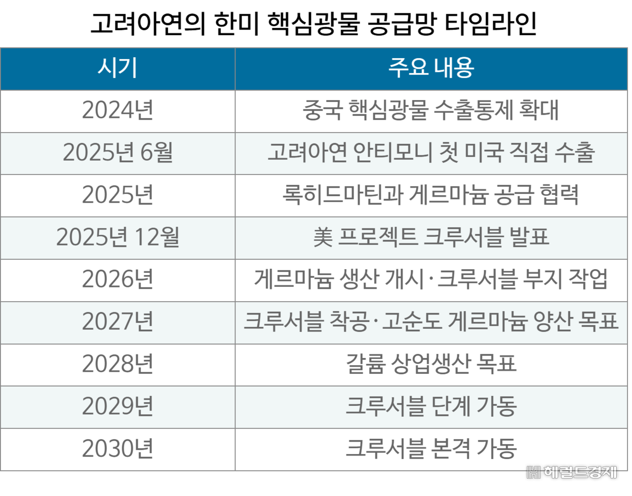 고려아연의 한미 핵심광물 공급망 타임라인