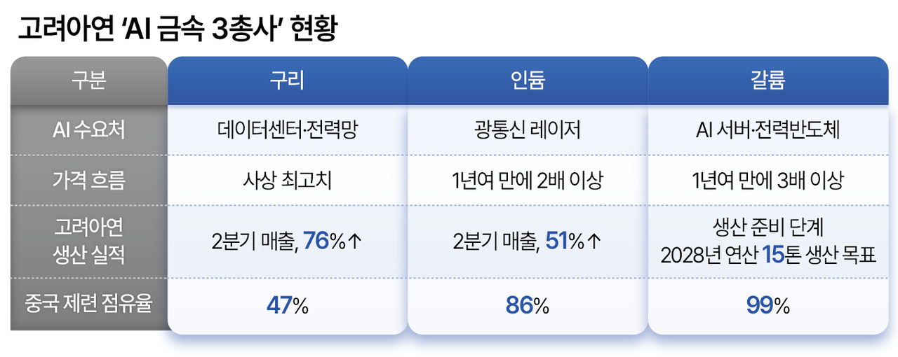 고려아연 ai 금속 3총사 현황