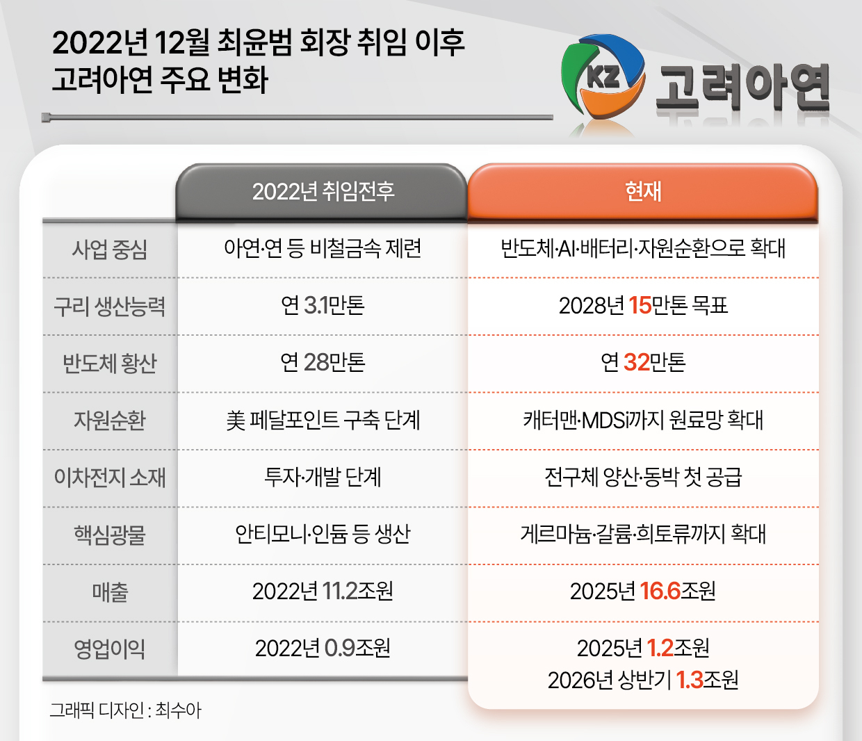 2022년 12월 최윤범 회장 취임 이후 고려아연 주요 변화