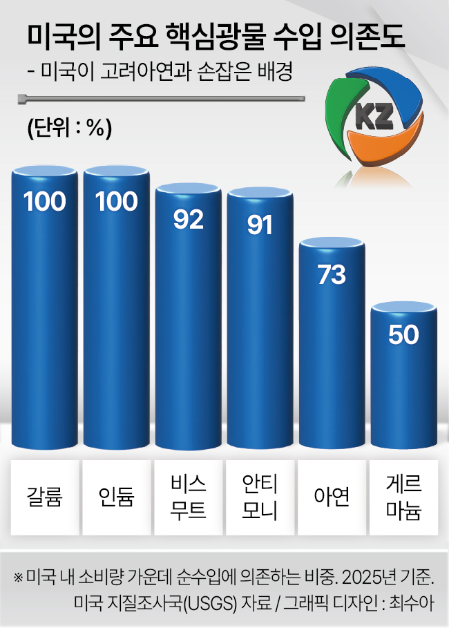 미국의 주요 핵심광물 수입 의존도 - 미국이 고려아연과 손잡은 배경