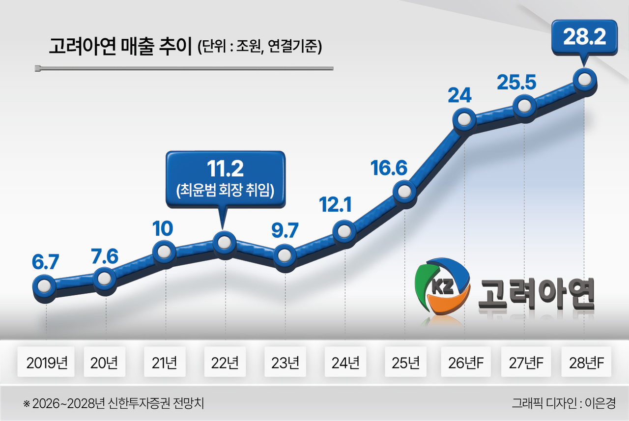 고려아연 매출 추이