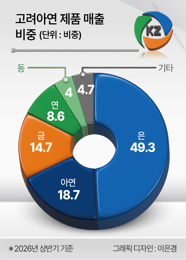 고려아연 제품 매출 비중