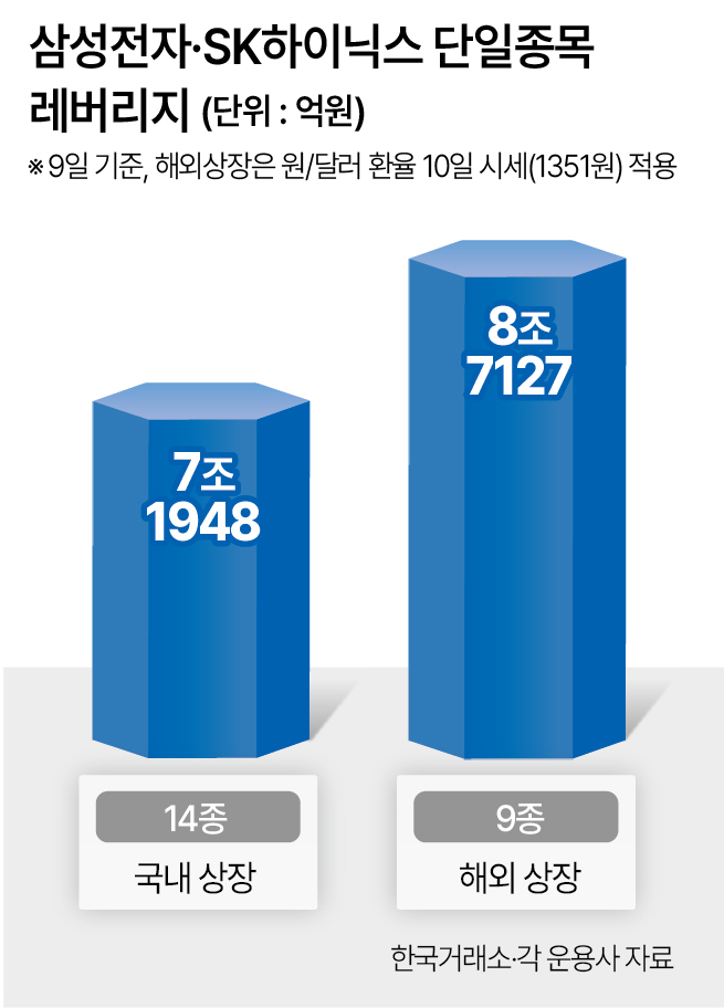 삼성전자 SK하이닉스 단일종목 레버리지