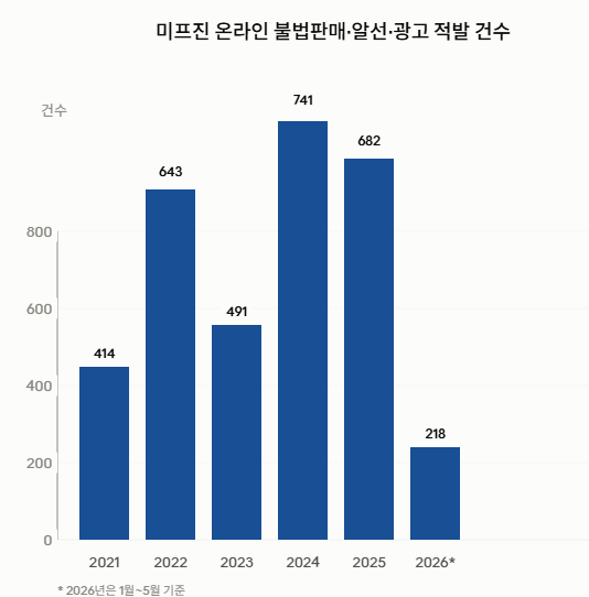 식품의약품안전처가 지난 5년간 적발한 미프진 온라인 불법판매·알선·광고 건수. [AI로 제작]
