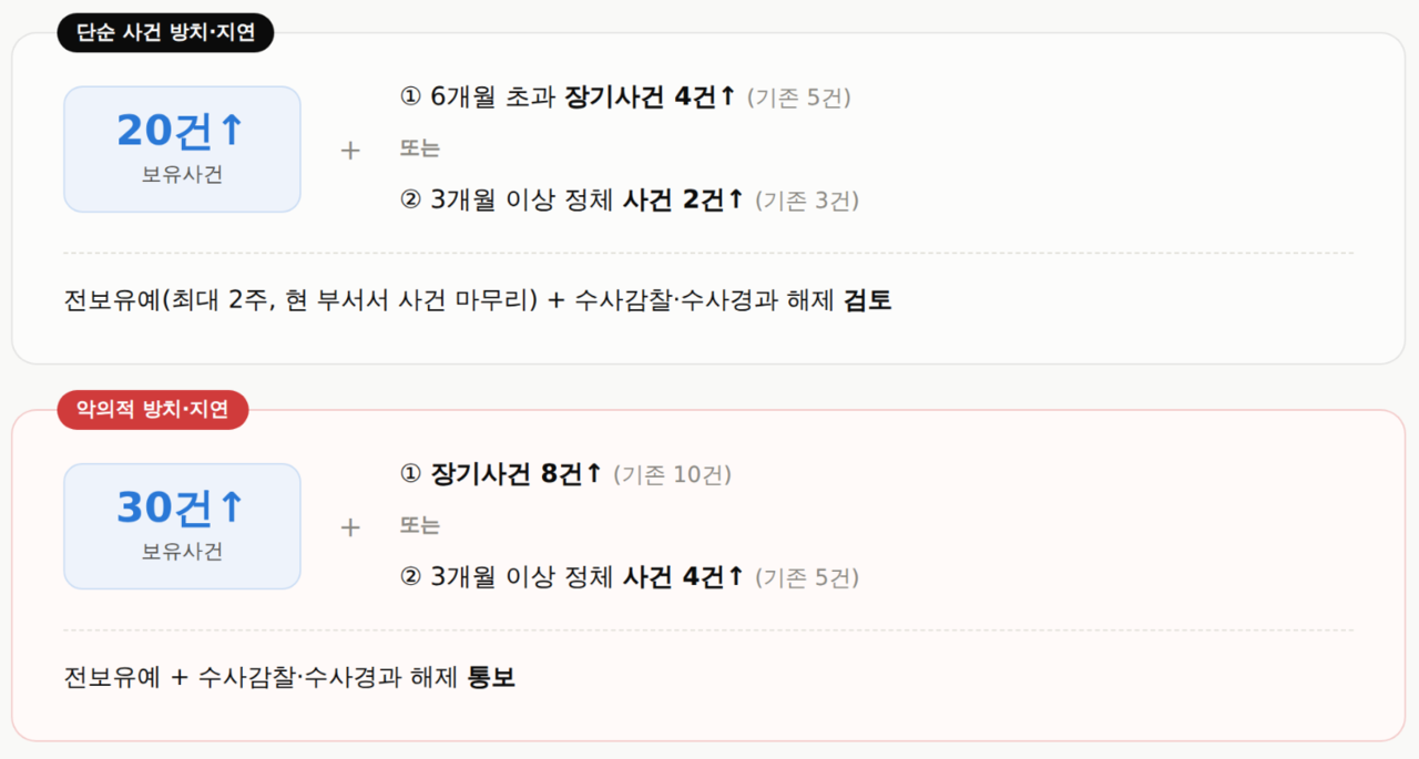 올해 하반기 경찰 인사에서 강화된 전출 대상 수사관의 보유 사건 방치·지연 기준. [AI로 제작]