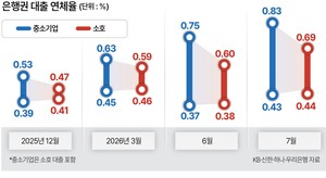 ‘물가·금리 이중고’ 중기·자영업 연체율 상승