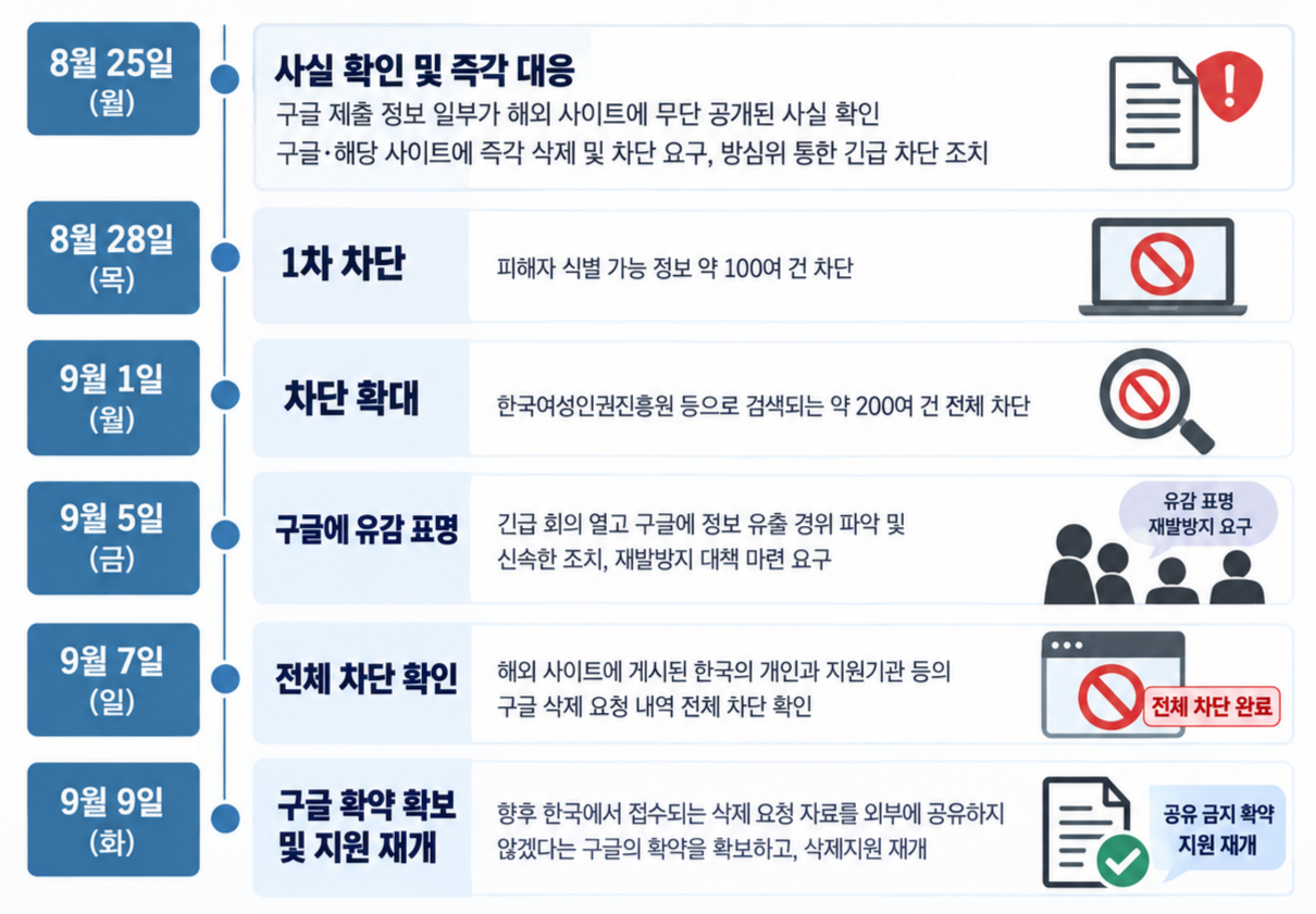국내 성범죄 콘텐츠 피해자의 정보가 구글에서 유출된 사태 관련 정부의 일자별 조치사항