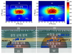 Korean researchers develop next-gen AI phase-change memory chip with 76% less power, 110% greater durability