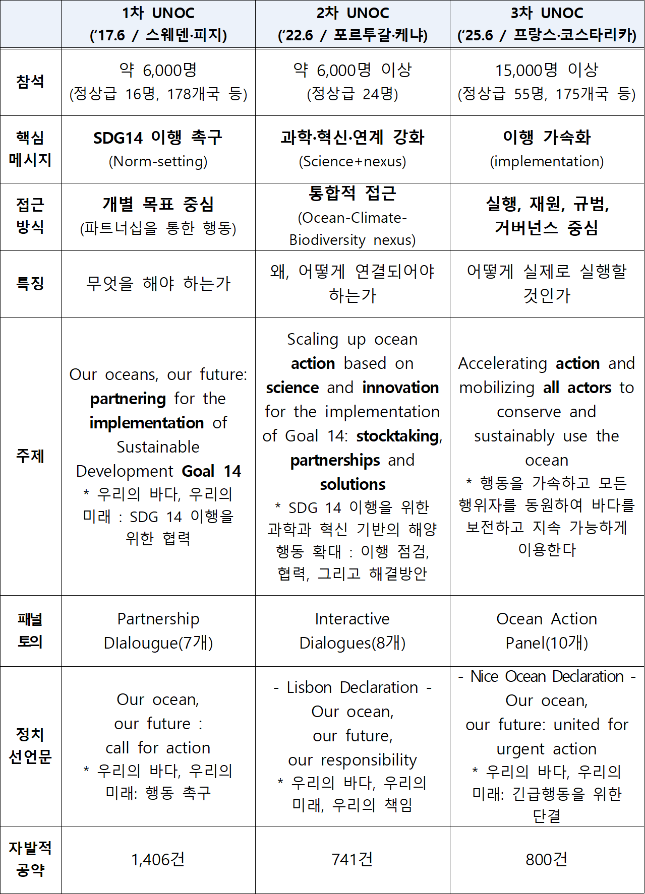 A comparison of key messages from the first through third UN Ocean Conferences. (Ministry of Oceans and Fisheries)