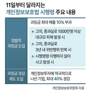 1000만명 이상 대규모 개인정보 유출 땐 ‘매출 최대 10%’ 과징금 물린다