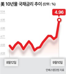 美 10년물 국채금리 5% 위협…유가 6%↑
