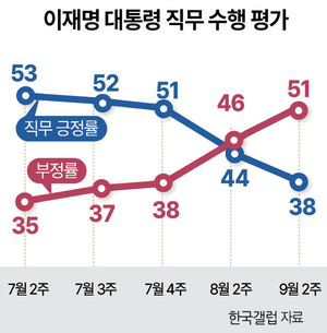 李대통령 지지율 38% ‘취임후 최저’