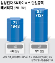 삼전닉스 레버리지 해외가 더 커졌다