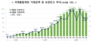 KSD's integrated bond account tops $1.3b in cumulative trading after 2 years