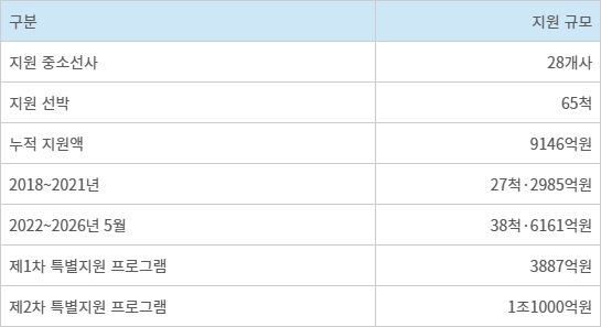 해진공 중소선사 선박금융 지원 현황