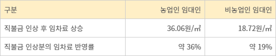 직불금 인상에 따른 임대인별 임차료 변화