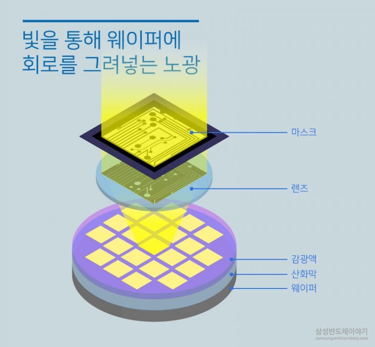 반도체 노광공정 [삼성전자 뉴스룸]