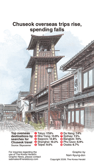 [Graphic News] Chuseok overseas trips rise, spending falls