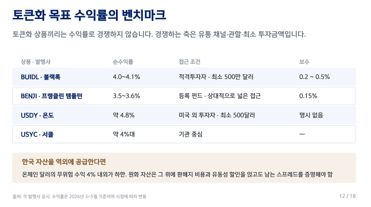 글로벌 토큰화 상품 순수익률 비교. 신한투자증권 자료 갈무리.