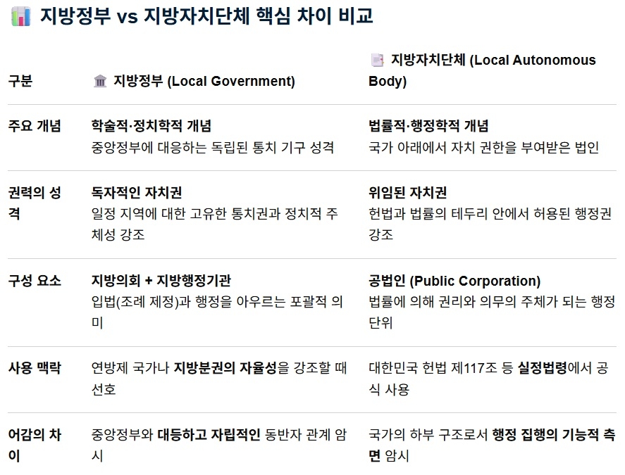 지방정부 지방자치단체 차이 비교[구글 AI]