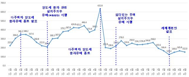 주간 일평균 토지거래허가 신청건수. [서울시 제공]