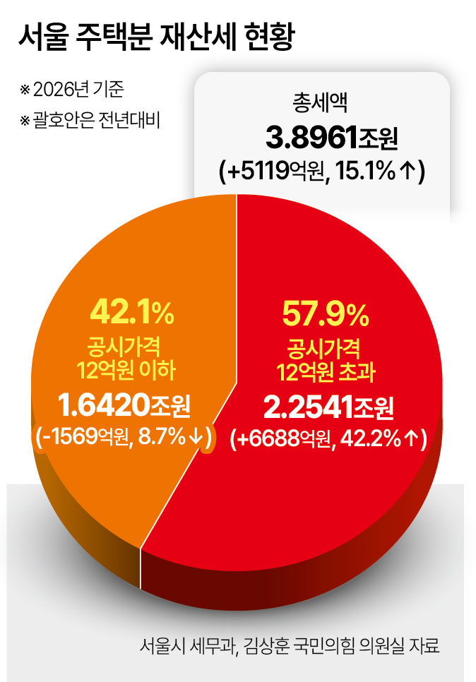 서울 주택분 재산세 현황