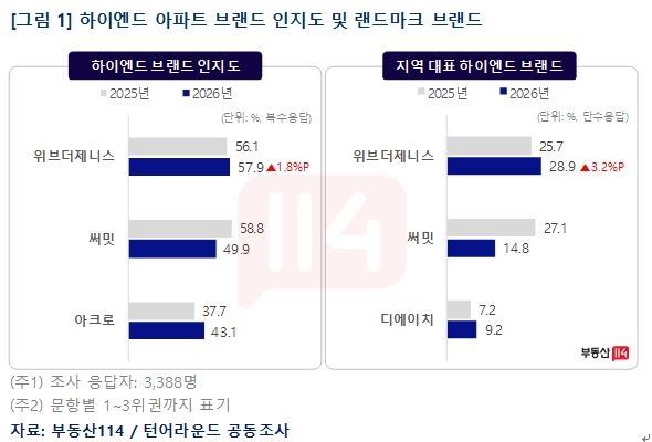 Survey results on high-end apartment brand awareness and landmark brand recognition. [Real Estate 114]