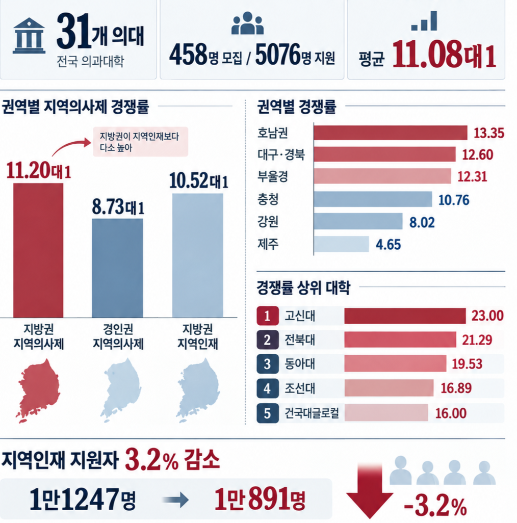 종로학원이 2027학년도 수시모집 지원 현황을 분석한 결과 전국 31개 의대 지역의사제 전형 458명 모집에 5076명이 지원해 평균 11.08대 1의 경쟁률을 기록했다. [종로학원 제공·챗GPT로 제작]