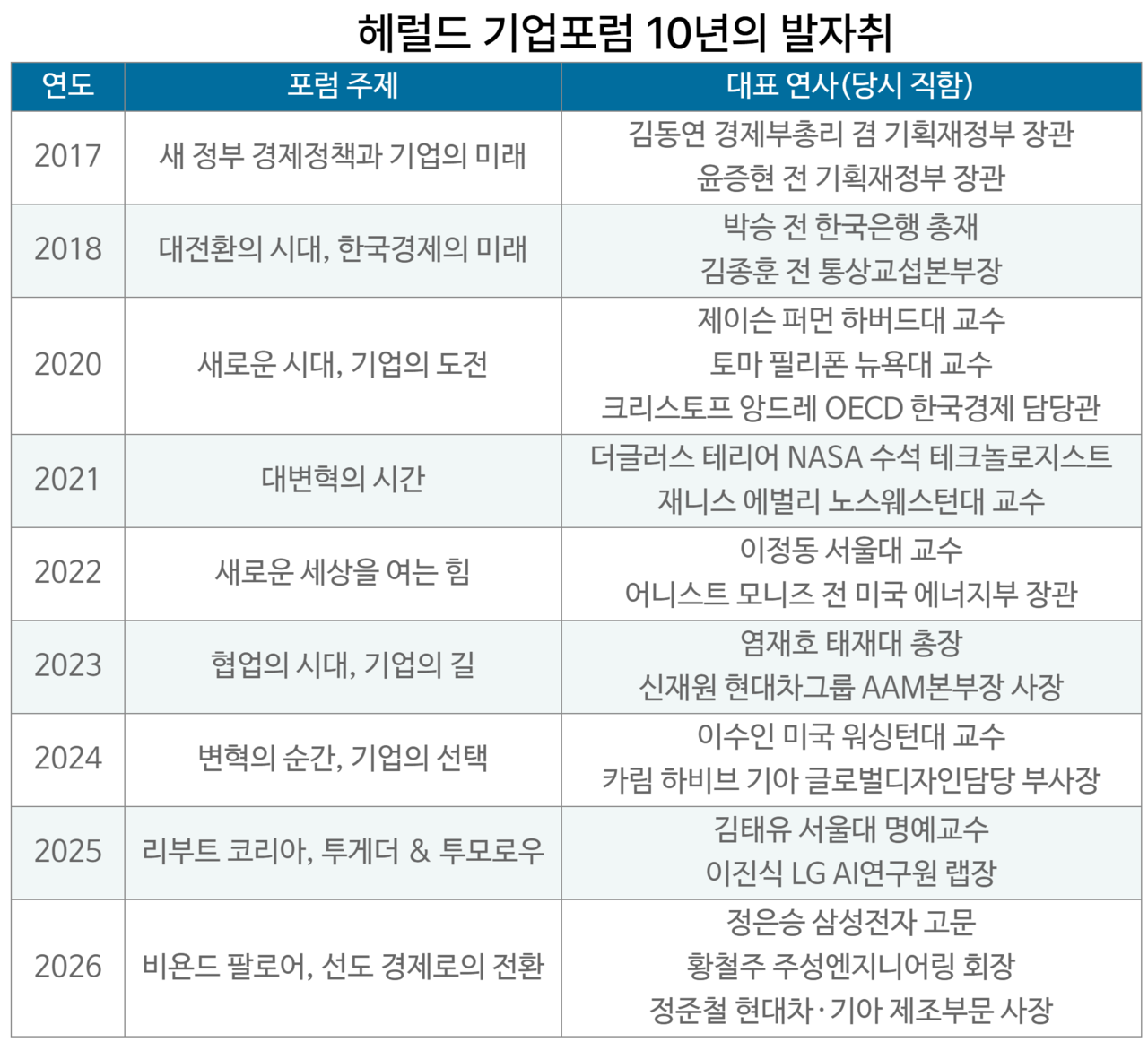 헤럴드 기업포럼 10년의 발자취