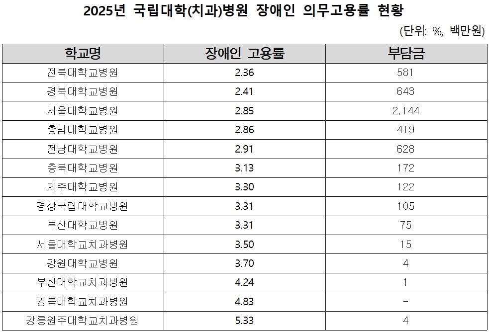 [Source: Korea Employment Agency for Persons with Disabilities, compiled by Rep. Seo Mi-hwa's office]