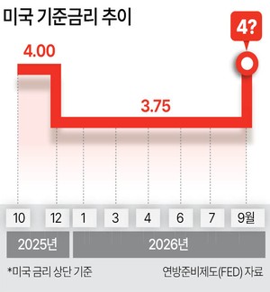 美금리인상, 유가·환율 상승…한은 ‘금리 인상’ 이어가나