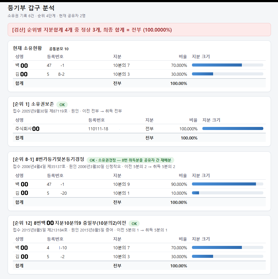 A screen display of the AI-powered property registry ownership analysis program developed by Gangnam-gu.